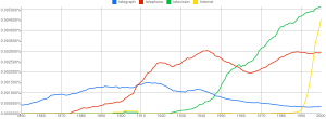 GoogleBooks ngram frequency graph of four communication technologies